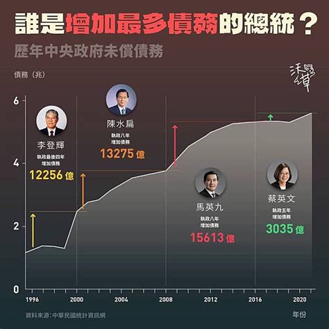 歷任總統舉債|哪位總統舉債最多？歷年未償債務數字曝光！